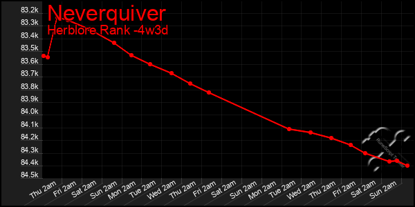 Last 31 Days Graph of Neverquiver