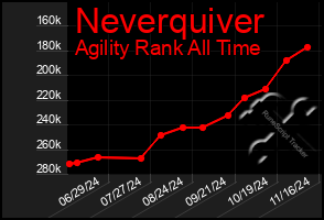 Total Graph of Neverquiver