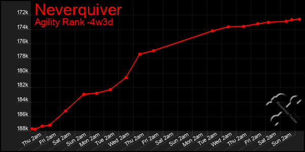 Last 31 Days Graph of Neverquiver