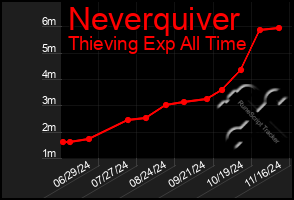 Total Graph of Neverquiver