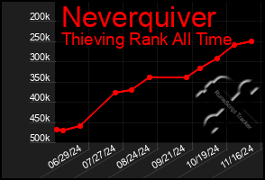 Total Graph of Neverquiver