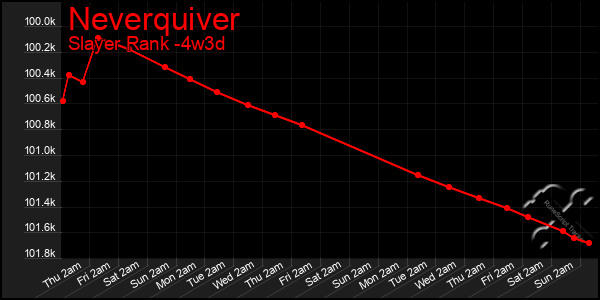 Last 31 Days Graph of Neverquiver