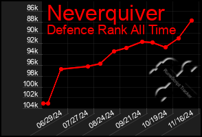 Total Graph of Neverquiver