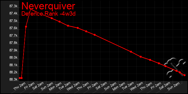 Last 31 Days Graph of Neverquiver