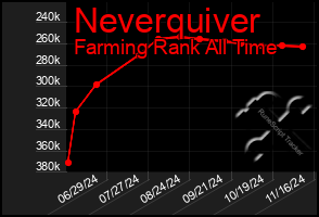 Total Graph of Neverquiver