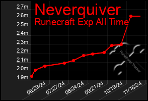 Total Graph of Neverquiver