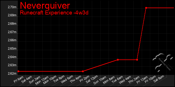 Last 31 Days Graph of Neverquiver