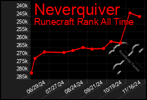 Total Graph of Neverquiver