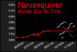 Total Graph of Neverquiver