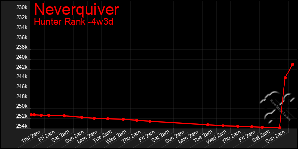 Last 31 Days Graph of Neverquiver