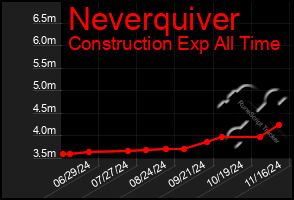 Total Graph of Neverquiver