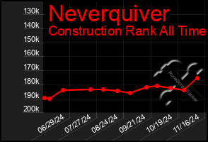 Total Graph of Neverquiver