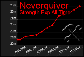 Total Graph of Neverquiver