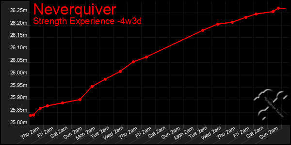 Last 31 Days Graph of Neverquiver