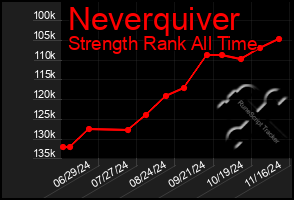 Total Graph of Neverquiver