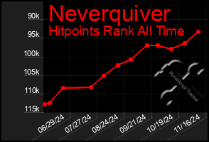 Total Graph of Neverquiver