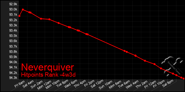 Last 31 Days Graph of Neverquiver