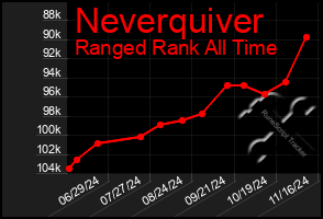 Total Graph of Neverquiver