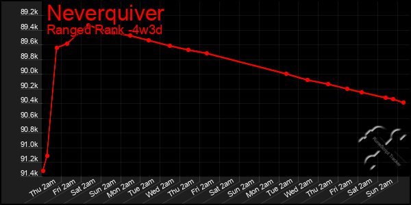 Last 31 Days Graph of Neverquiver