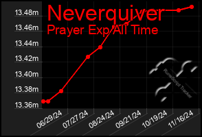 Total Graph of Neverquiver