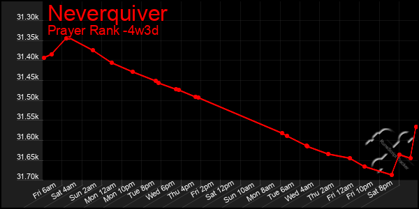 Last 31 Days Graph of Neverquiver