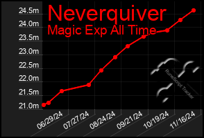 Total Graph of Neverquiver