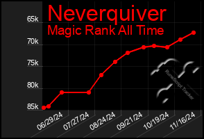 Total Graph of Neverquiver