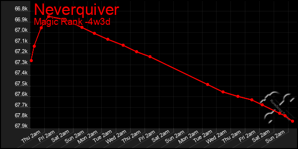 Last 31 Days Graph of Neverquiver