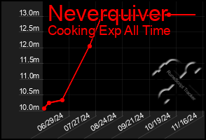 Total Graph of Neverquiver