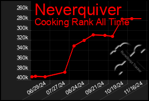 Total Graph of Neverquiver