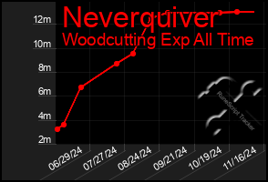 Total Graph of Neverquiver