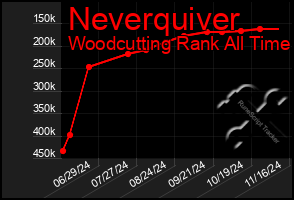 Total Graph of Neverquiver