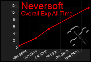 Total Graph of Neversoft