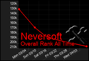 Total Graph of Neversoft