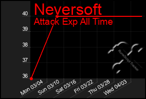 Total Graph of Neversoft