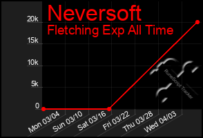 Total Graph of Neversoft