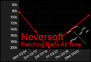 Total Graph of Neversoft