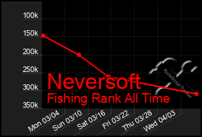 Total Graph of Neversoft