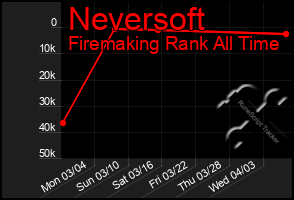 Total Graph of Neversoft