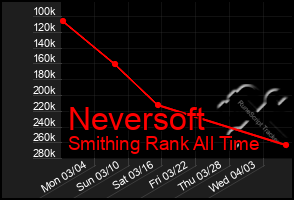 Total Graph of Neversoft