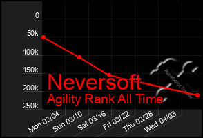 Total Graph of Neversoft