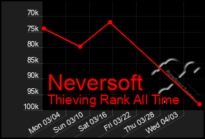 Total Graph of Neversoft