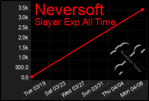 Total Graph of Neversoft