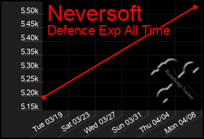 Total Graph of Neversoft