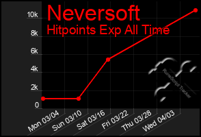 Total Graph of Neversoft
