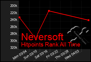 Total Graph of Neversoft