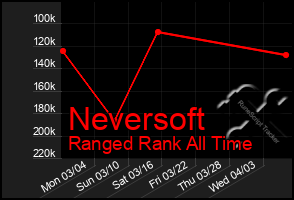 Total Graph of Neversoft