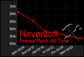 Total Graph of Neversoft