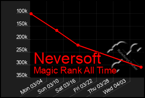 Total Graph of Neversoft