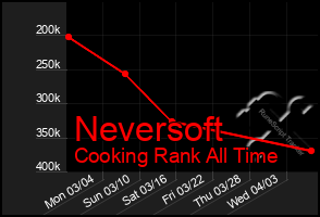 Total Graph of Neversoft